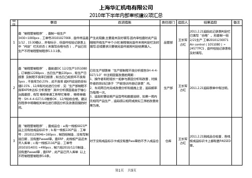 2010下半年体系稽核缺失、建议事项汇总、