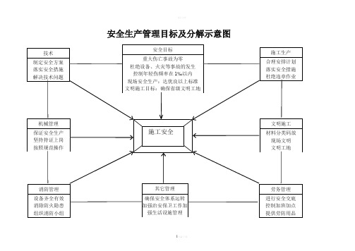 安全生产管理目标分解示意图