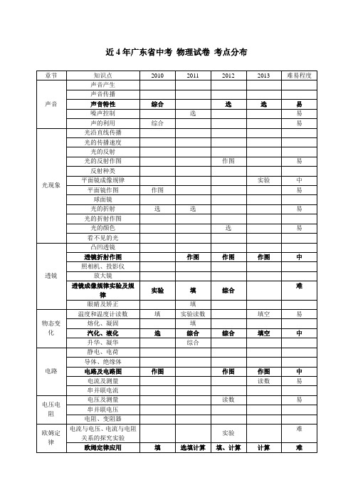 近4年广东省中考 物理试卷 考点分布