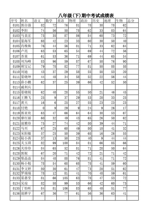 八年级(下)期中考试成绩表2013.11.12