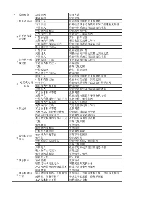 屏蔽泵常见故障及处理