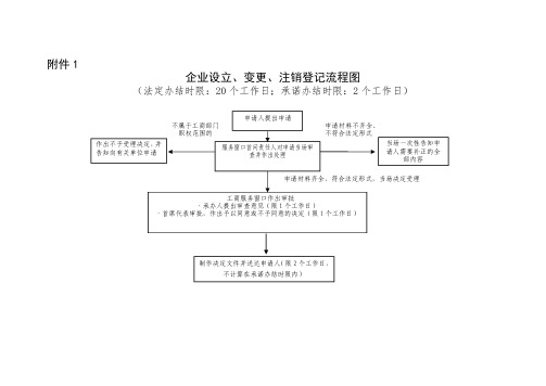 企业设立、变更、注销登记流程图