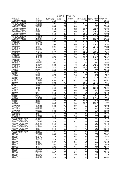 河大2014年研究生录取名单