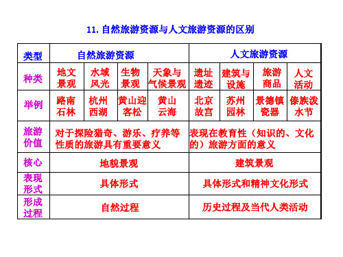 高考地理知识点十三--旅游地理-知识表格-11.自然旅游资源与人文旅游资源的区别-