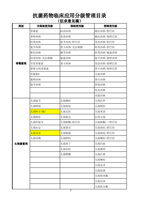 抗生素临床应用分级管理目录