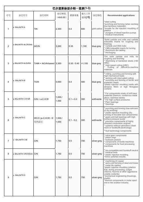 巴尔查斯涂层种类介绍表