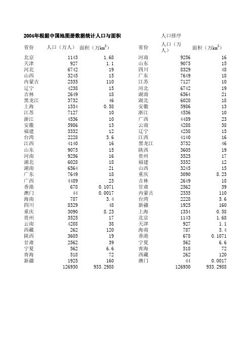 2004年根据中国地图册数据统计人口与面积(1)