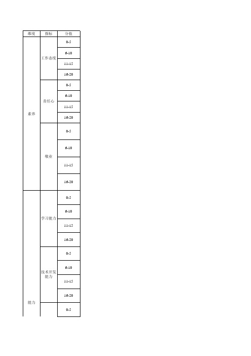 研发工程师职级评定标准