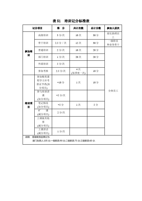 培训记分标准表 表格 格式 