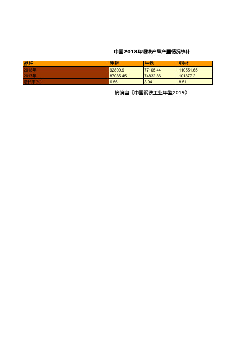 钢铁工业发展统计数据：中国2018年钢铁产品产量情况统计