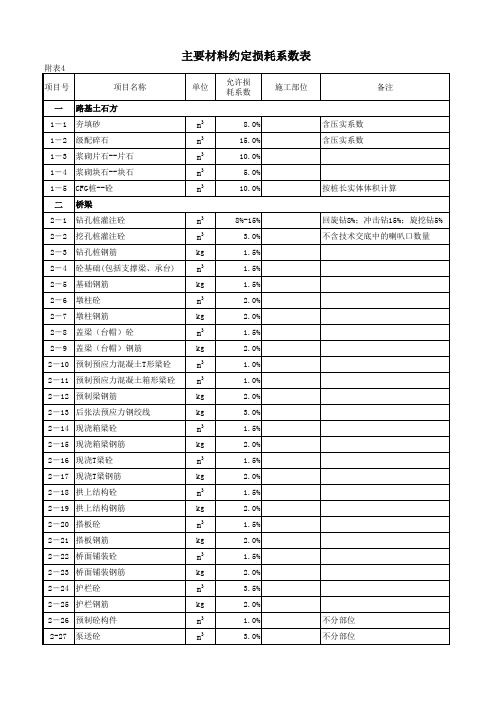 主要材料损耗系数