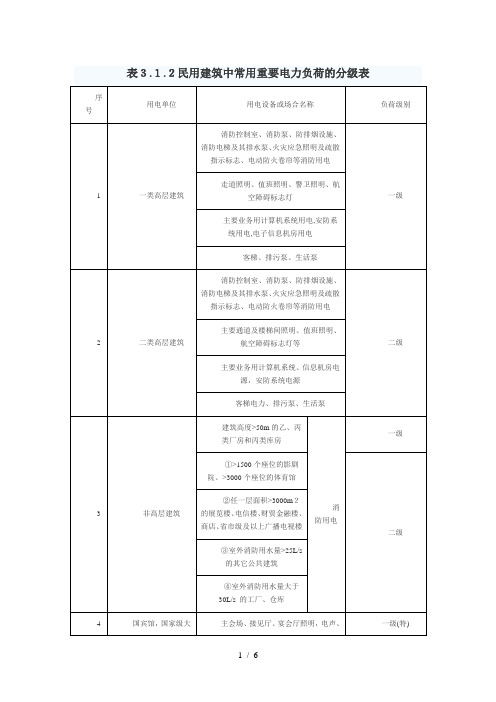 民用建筑中常用重要电力负荷的分级表