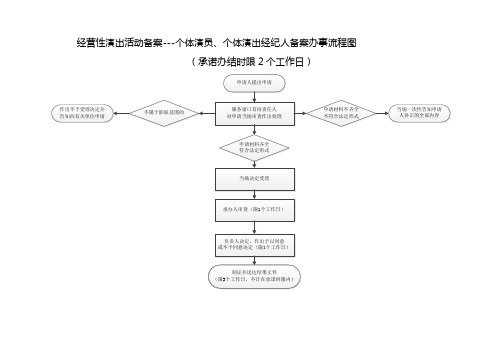 经营性演出活动备案个体演员个体演出经纪人备案办事流