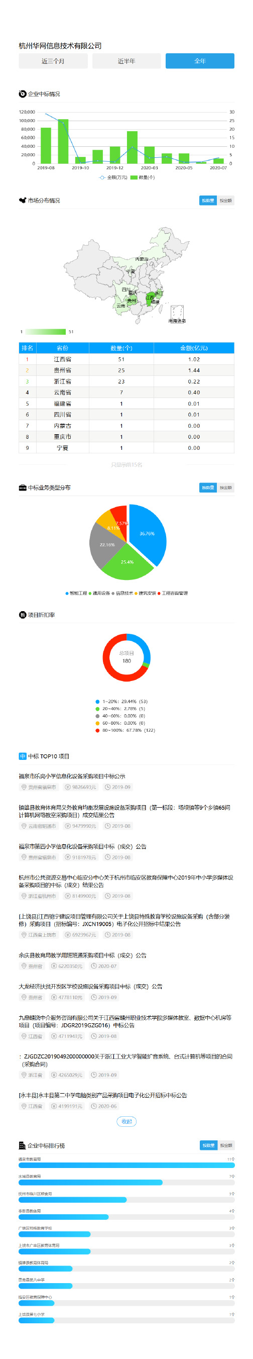 招投标大数据分析——杭州华网信息技术有限公司