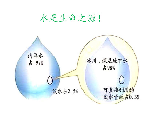 八年级地理节约与保护水资源优秀课件