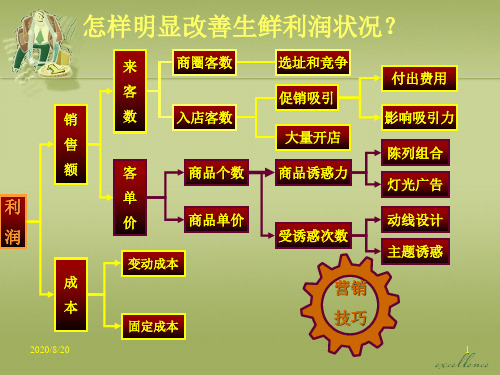 超市生鲜区运作模式PPT课件讲义教材