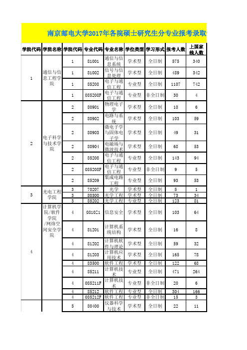 南京邮电大学2017年各学院硕士研究生分专业报考录取情况表