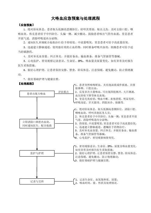 11、大咯血应急预案与处理流程