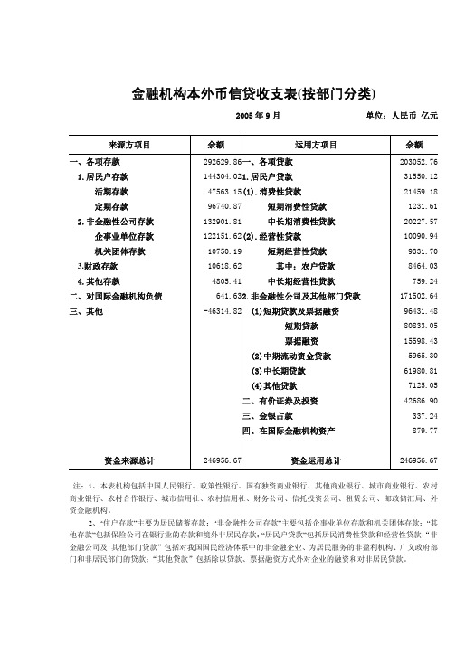 金融机构本外币信贷收支表(按部门分类) - 中国人民银行