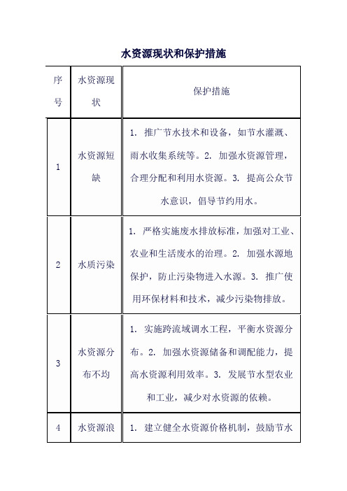 水资源现状和保护措施