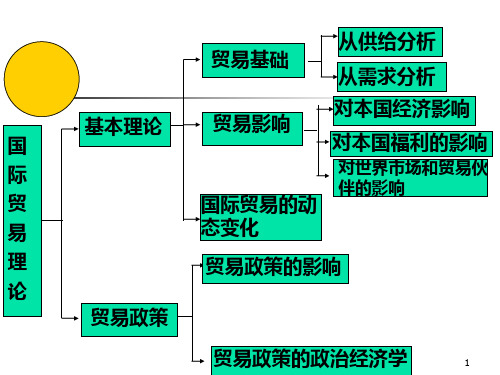 国际贸易(2古典贸易理论)PPT课件