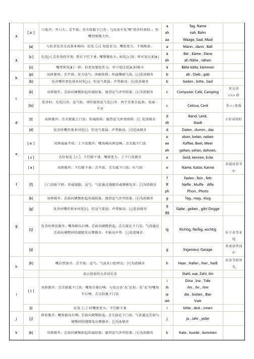 德语字母发音表-带发音详细说明_字母读音表