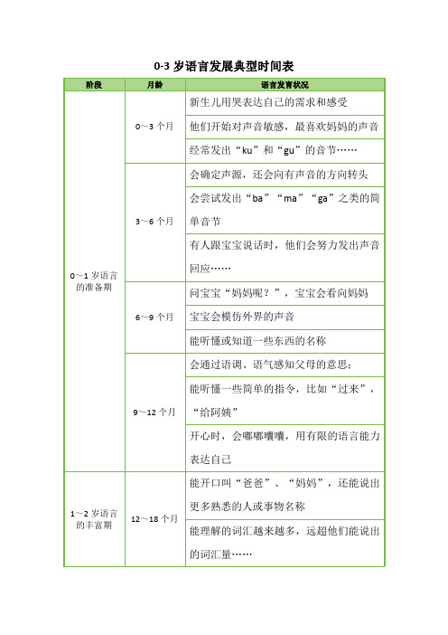 0-3岁语言发展典型时间表