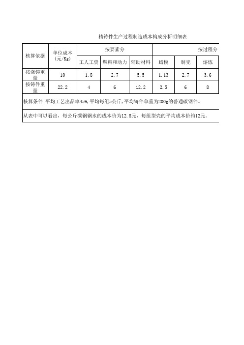 精铸件成本价格分析表