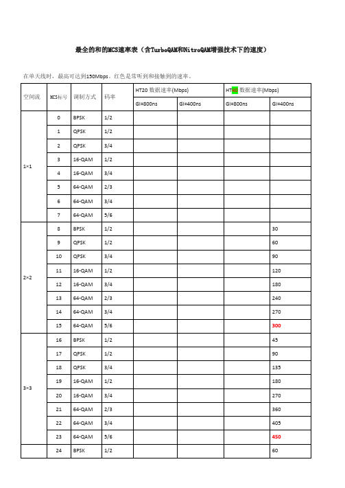 最全的802.11n和802.11ac的MCS速率表(含TurboQAM和NitroQAM增强技术下的2.4G速度)