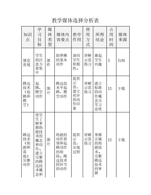 刘雷_体育_教学媒体选择分析表