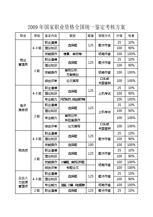 2009年国家职业资格全国统一鉴定考核方案