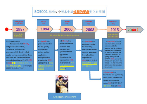 ISO9001标准5个版本中对过程的要求变化对照图