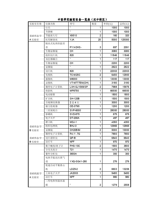 中医学实验室设备一览表（汉中校区）