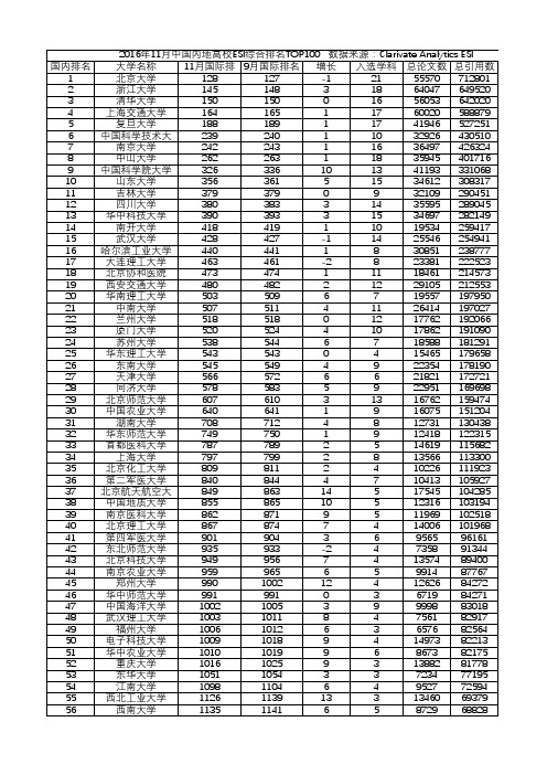 2016年11月中国内地高校ESI综合排名TOP100