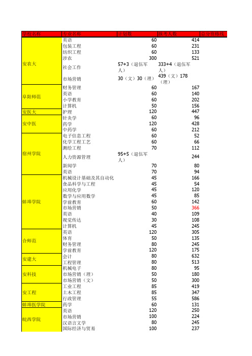 安徽2015年专升本报录数据及分数线(1)