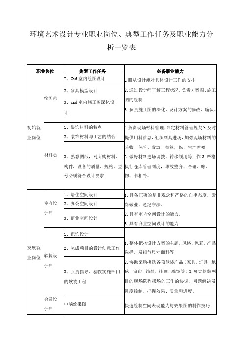 环境艺术设计专业职业岗位、典型工作任务及职业能力分析一览表