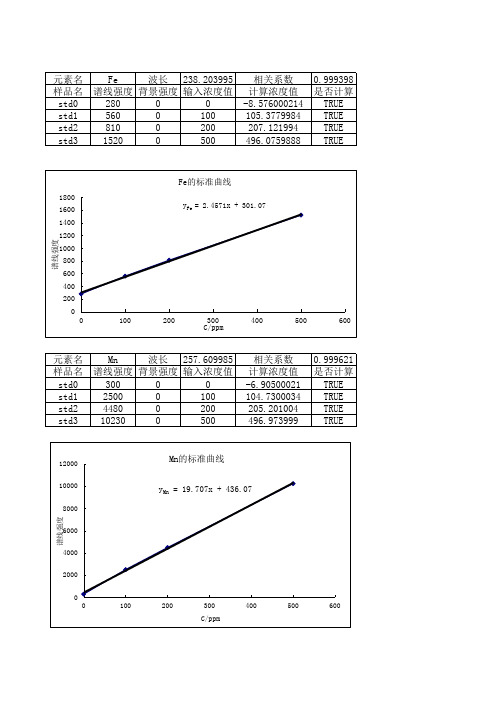 Fe、Mn、Zn、Cu的标准曲线