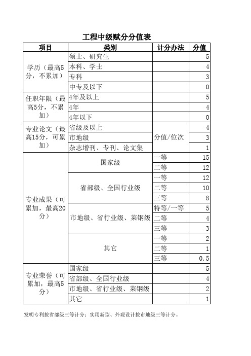 工程赋分分值表