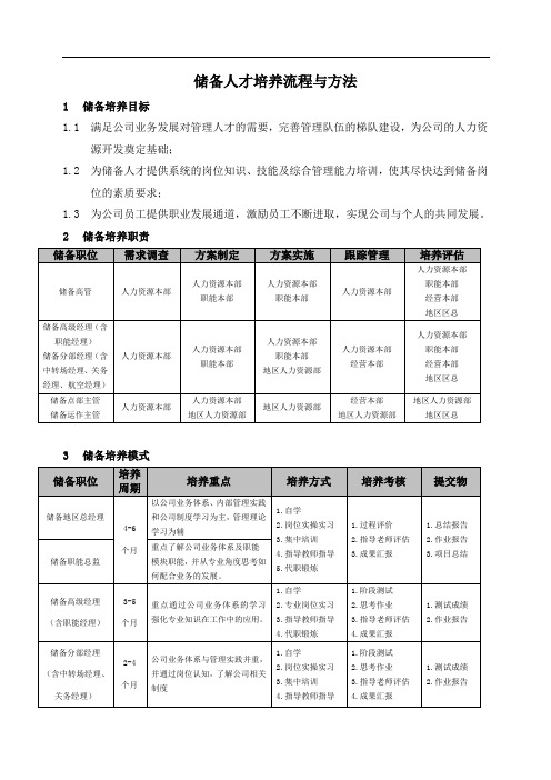 储备干部培养流程与方法