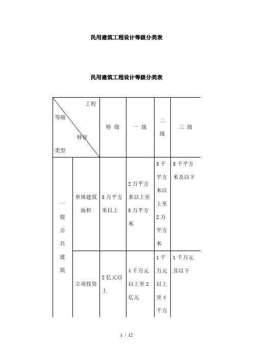 民用建筑工程设计等级分类表及设计施工资质分级及承接业务的范围