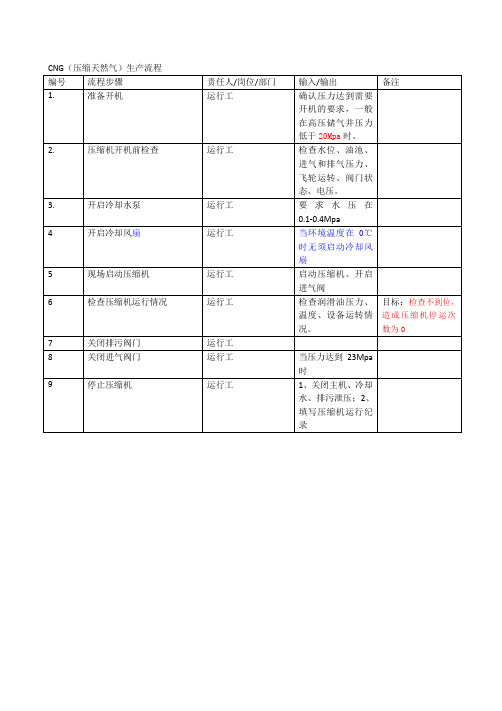 CNG(压缩天然气)生产流程表