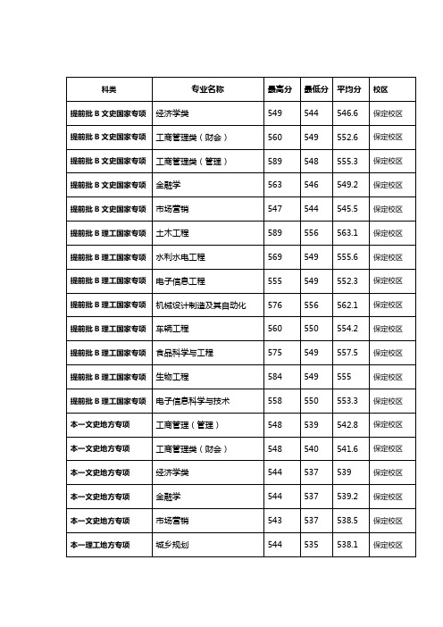 2016年河北农业大学各专业录取分数统计