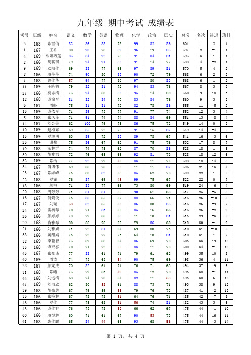 2015年上期期中考试 成绩表