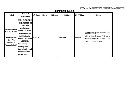 (完整word版)英国文学史个时期作者作品及地位对应表