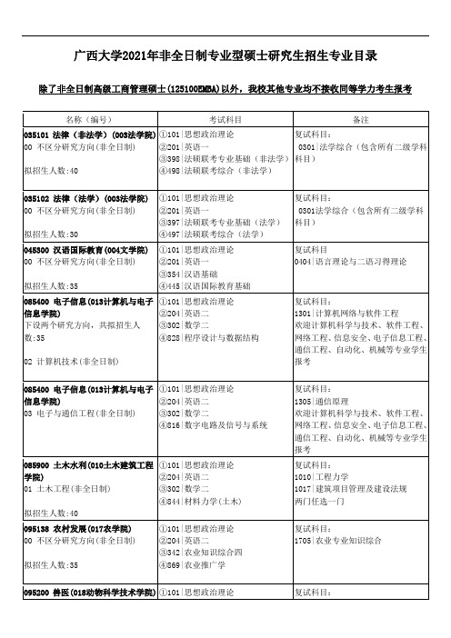 广西大学2021年非全日制专业型硕士研究生招生专业目录 (1)