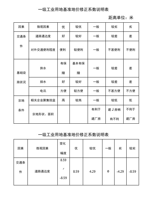 工业用地基准地价修正系数说明表