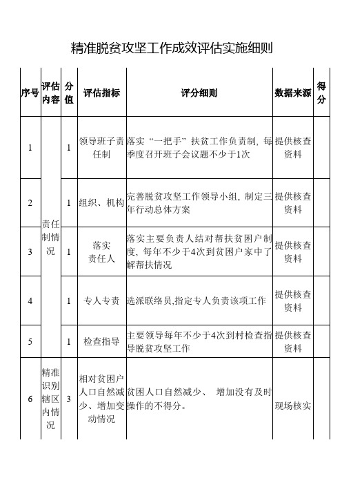 精准脱贫攻坚工作成效评估实施细则范表,迎检必备!