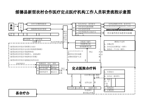 合疗定点医疗机构工作人员职责流程示意图