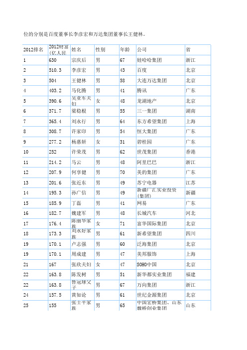 2012年最新福布斯中国排行榜