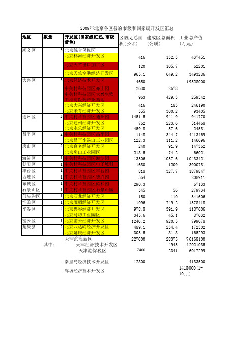 北京各区县开发区产值,面积数据